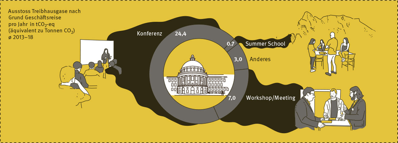 Ausstoss Treibhausgase nach Grund Geschäftsreise pro Jahr in tCO2-eq