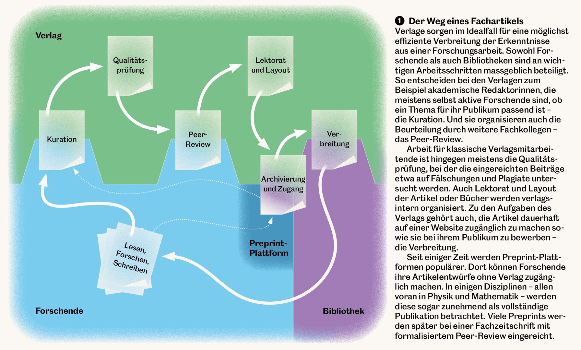 Infografik, die den Weg eines Fachartikels darstellt von der Forschung über den Verlag zur Bibliothek mit Zwischenstation Preprint Plattform