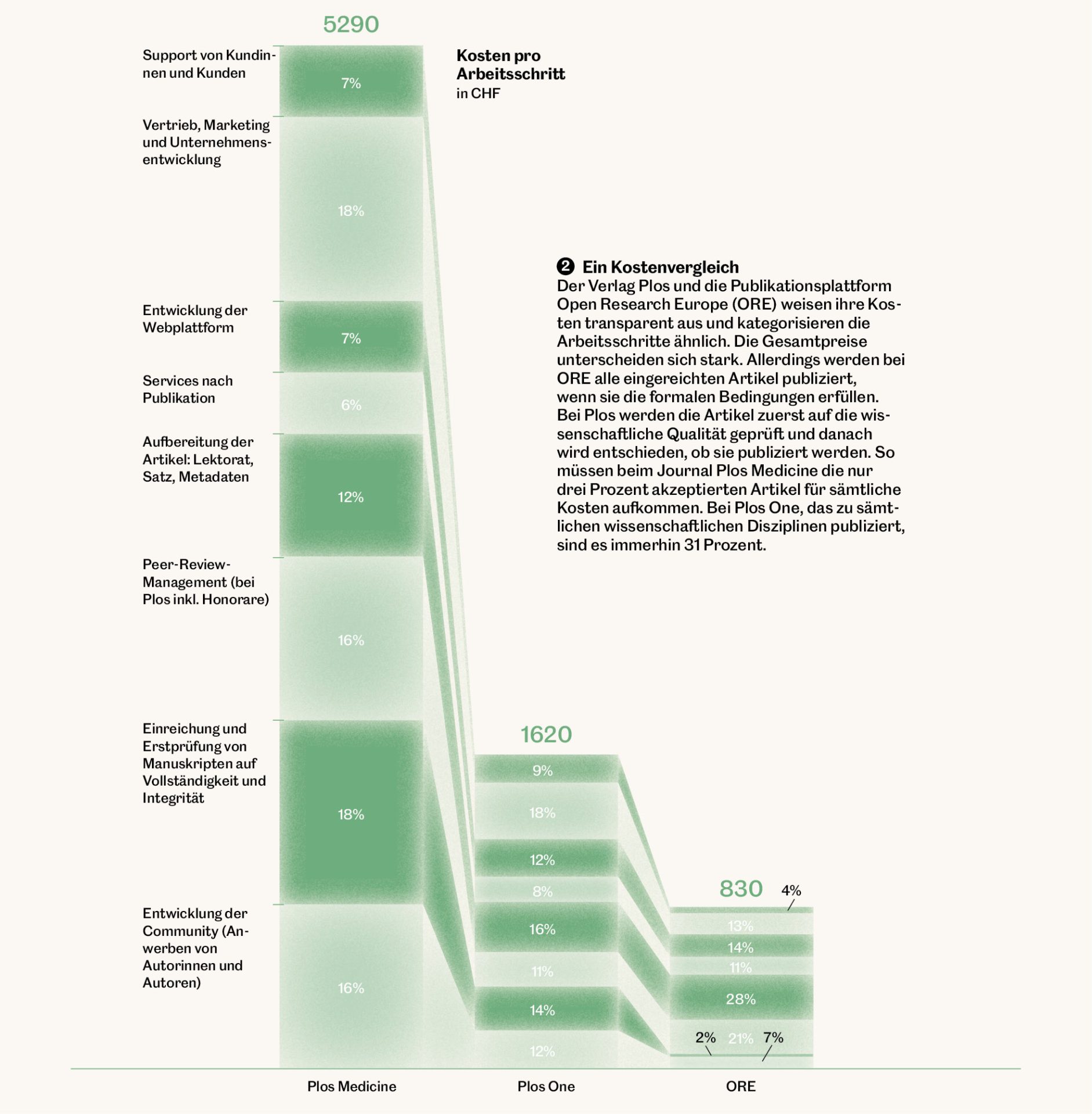 Infografik über die Kosten des Publizierens von wissenschaftlichen Artikeln in Plos Medicine, Plos One, Open Research Europe (ORE).