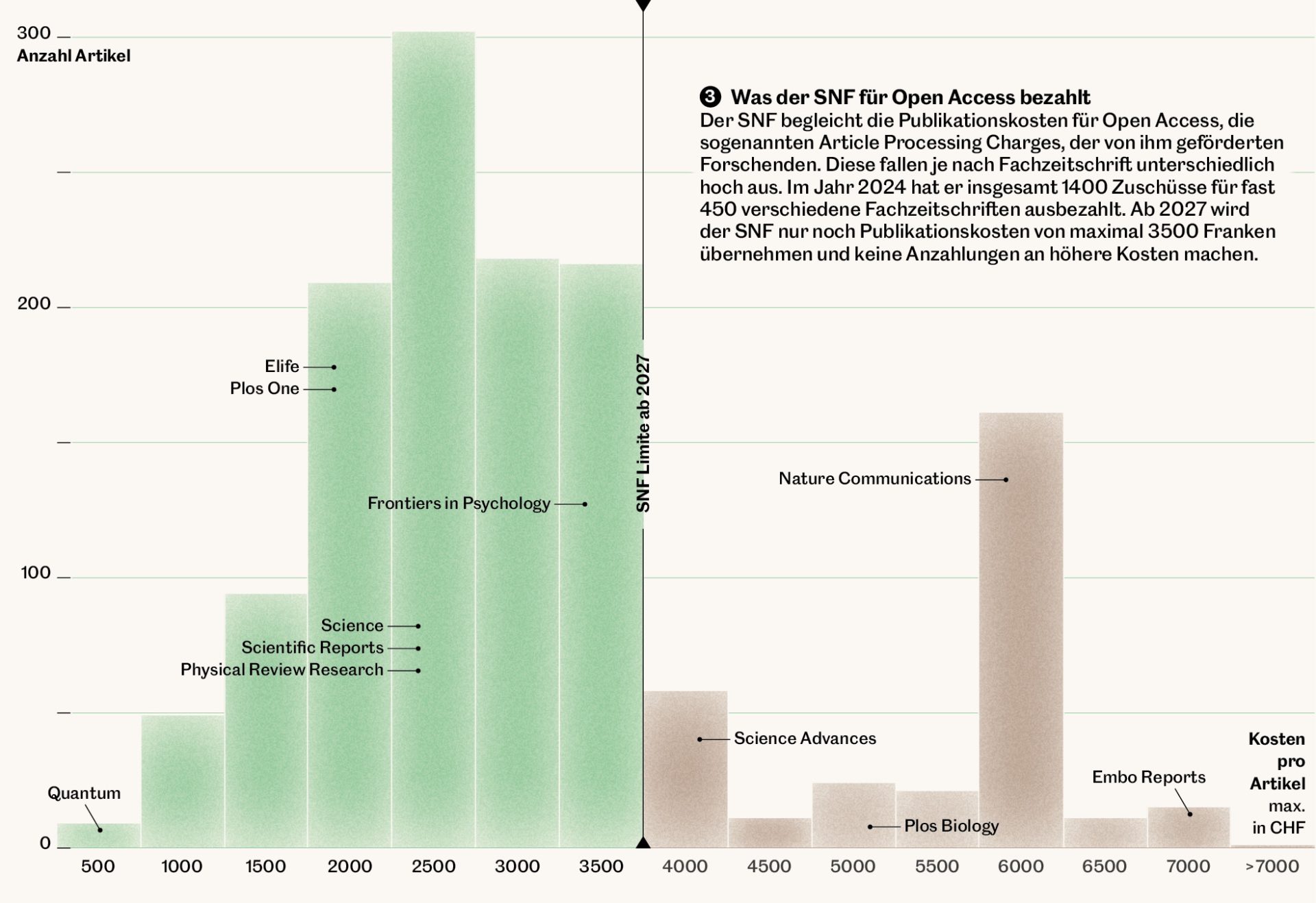 Infografik zu den Kosten für Article Publishing Charges (APC), die der SNF 2024 bezahlt hat.
