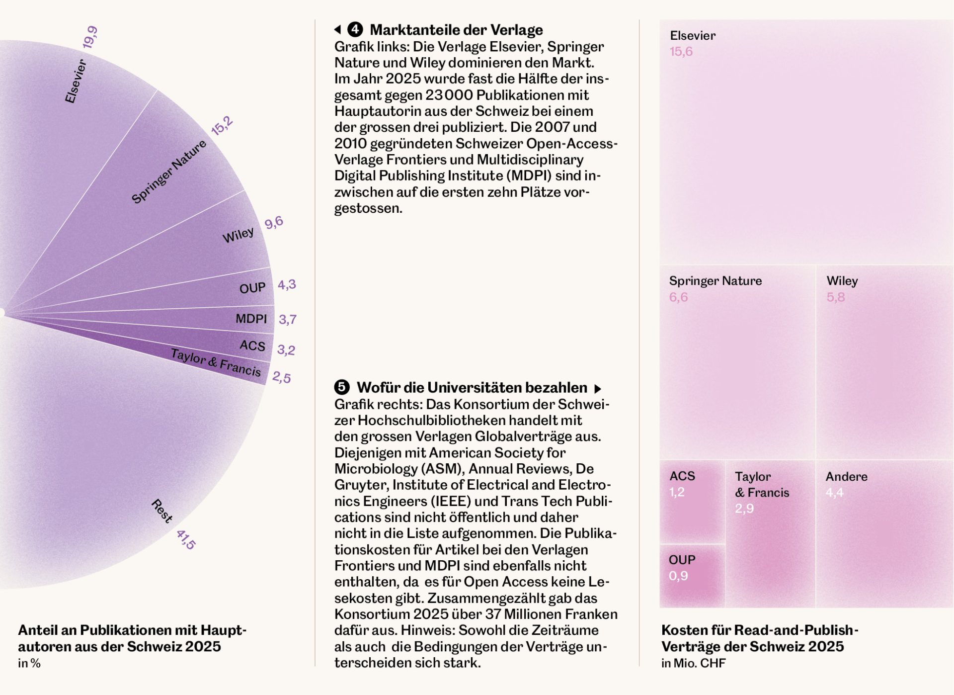 Infografiken zu den Marktanteilen der grössten Wissenschaftsverlage in der Schweiz und zu zu den Kosten, die das Konsortium der Schweizer Hochschulbibliotheken mit den Verlagen für Read and Publish Verträge ausgehandelt hat.